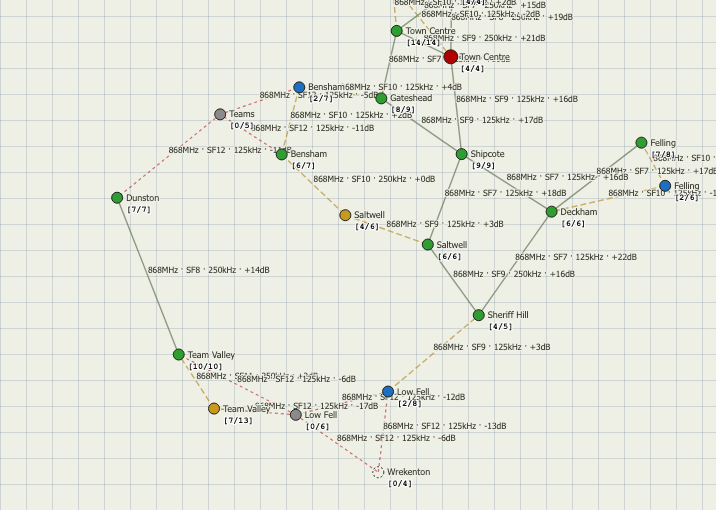 A SENTRIS superhub mesh graph of the Gateshead grid with radio-telemetry links